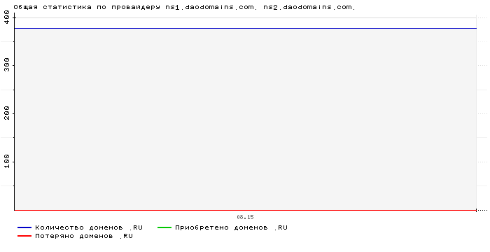 ���������� �� ���������� ns1.daodomains.com. ns2.daodomains.com.